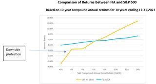 Comparison of returns between FIA and S&P 500.