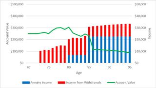 Graphic shows how a fixed index annuity might provide another source of income in retirement.